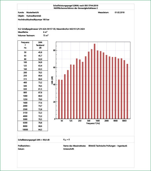 Braase Technische Prüfungen Ingenieurbüro - Schallleistungsmessung